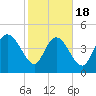 Penny Creek tide chart for Tuesday, February 18, 2025
