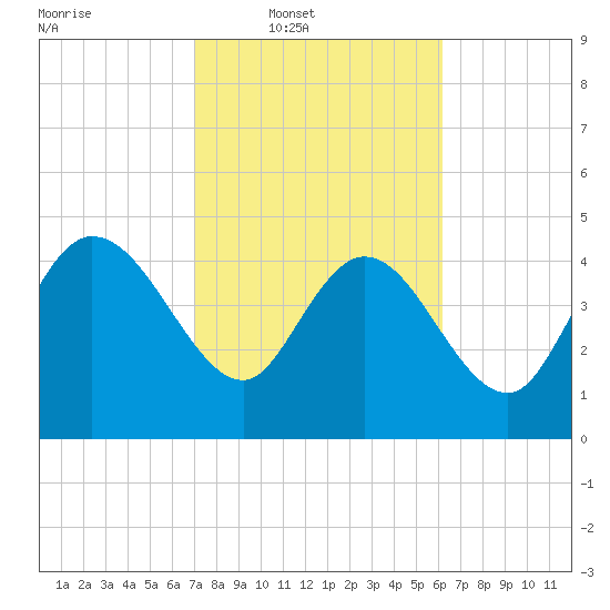 Penny Creek tide chart for Wednesday, February 19, 2025