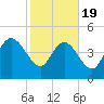 Penny Creek tide chart for Wednesday, February 19, 2025