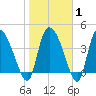 Penny Creek tide chart for Saturday, February 1, 2025