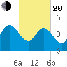 Penny Creek tide chart for Thursday, February 20, 2025