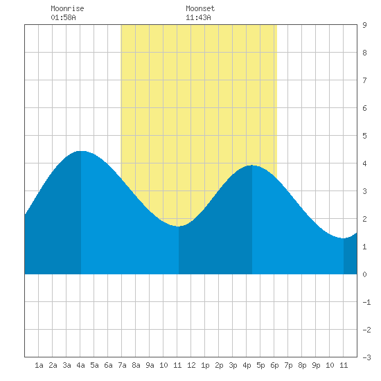 Penny Creek tide chart for Friday, February 21, 2025