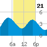 Penny Creek tide chart for Friday, February 21, 2025
