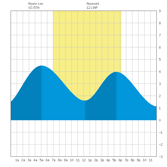 Penny Creek tide chart for Saturday, February 22, 2025
