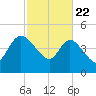 Penny Creek tide chart for Saturday, February 22, 2025