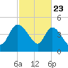Penny Creek tide chart for Sunday, February 23, 2025