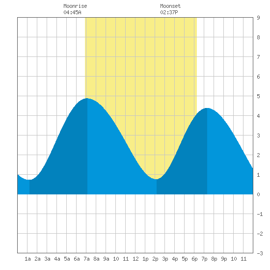 Penny Creek tide chart for Monday, February 24, 2025