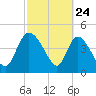 Penny Creek tide chart for Monday, February 24, 2025