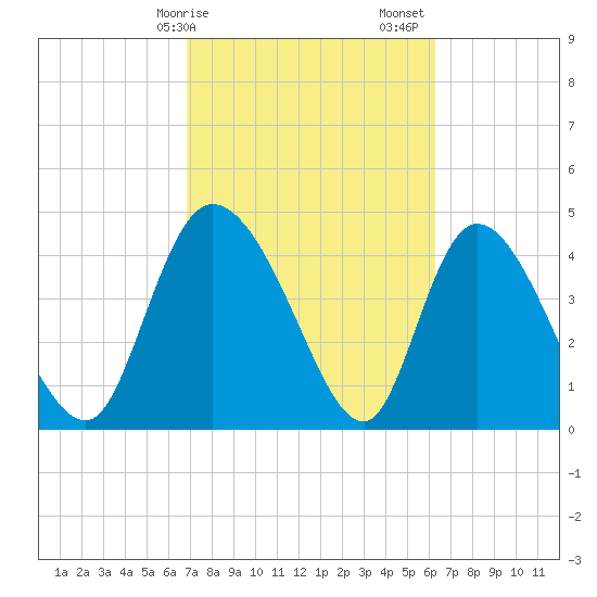 Penny Creek tide chart for Tuesday, February 25, 2025