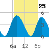 Penny Creek tide chart for Tuesday, February 25, 2025