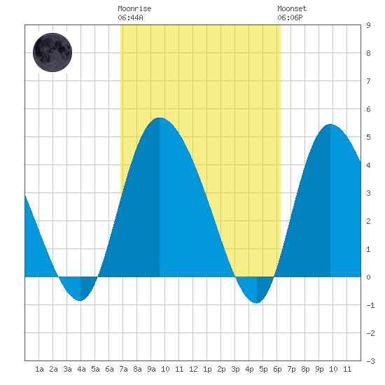 Penny Creek tide chart for Thursday, February 27, 2025