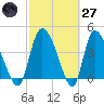 Penny Creek tide chart for Thursday, February 27, 2025