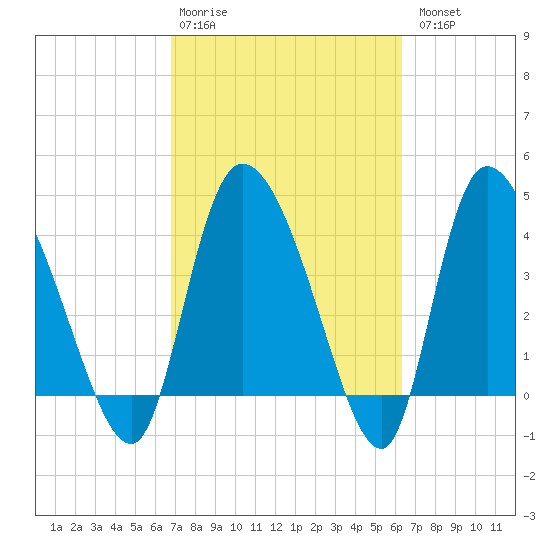 Penny Creek tide chart for Friday, February 28, 2025
