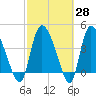 Penny Creek tide chart for Friday, February 28, 2025