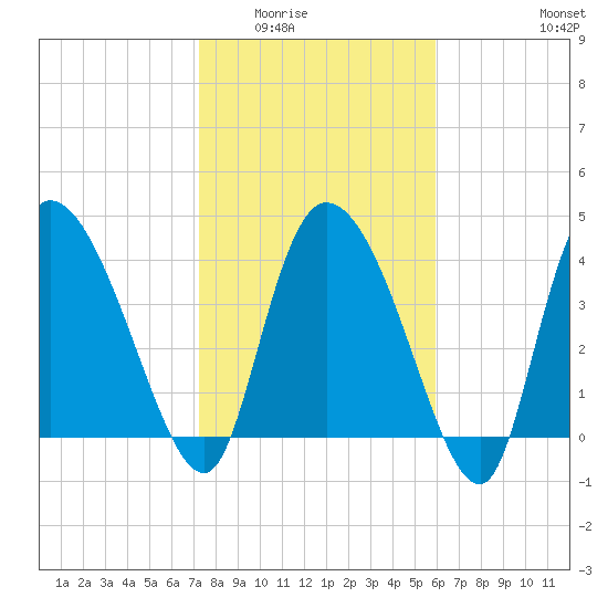 Penny Creek tide chart for Sunday, February 2, 2025