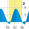 Penny Creek tide chart for Sunday, February 2, 2025