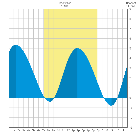 Penny Creek tide chart for Monday, February 3, 2025