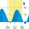 Penny Creek tide chart for Monday, February 3, 2025