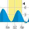 Penny Creek tide chart for Tuesday, February 4, 2025