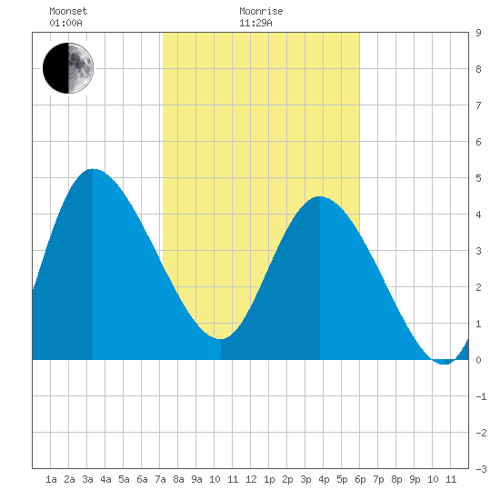 Penny Creek tide chart for Wednesday, February 5, 2025
