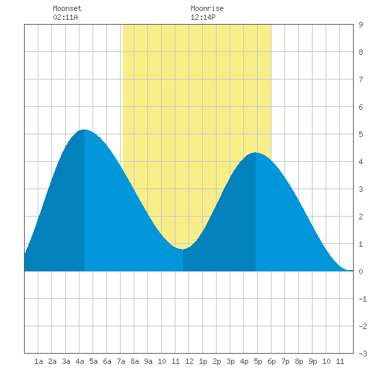 Penny Creek tide chart for Thursday, February 6, 2025