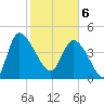 Penny Creek tide chart for Thursday, February 6, 2025