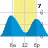 Penny Creek tide chart for Friday, February 7, 2025