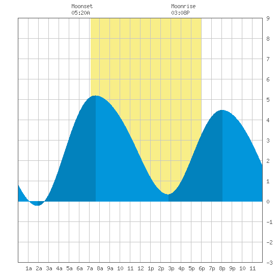 Penny Creek tide chart for Sunday, February 9, 2025