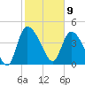 Penny Creek tide chart for Sunday, February 9, 2025