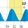 Penny Creek tide chart for Wednesday, March 12, 2025