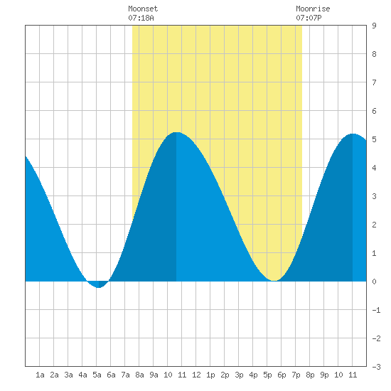 Penny Creek tide chart for Thursday, March 13, 2025
