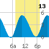 Penny Creek tide chart for Thursday, March 13, 2025