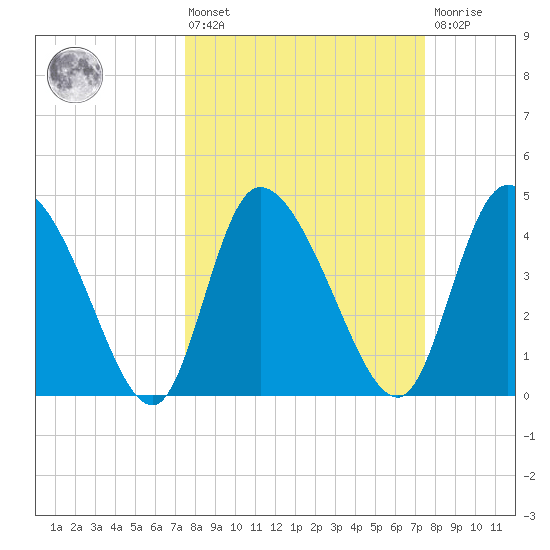 Penny Creek tide chart for Friday, March 14, 2025