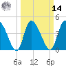 Penny Creek tide chart for Friday, March 14, 2025