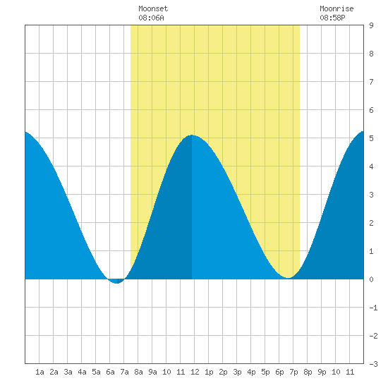 Penny Creek tide chart for Saturday, March 15, 2025