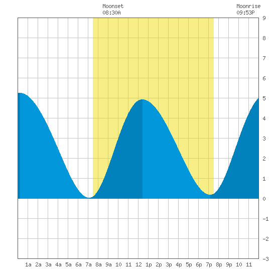 Penny Creek tide chart for Sunday, March 16, 2025