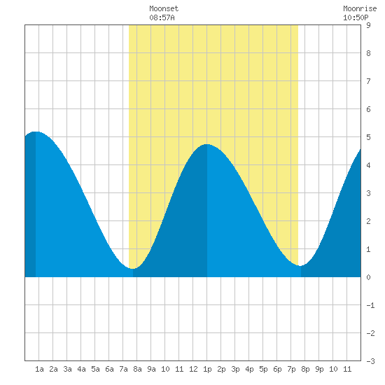 Penny Creek tide chart for Monday, March 17, 2025