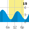 Penny Creek tide chart for Wednesday, March 19, 2025