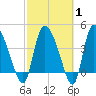Penny Creek tide chart for Saturday, March 1, 2025