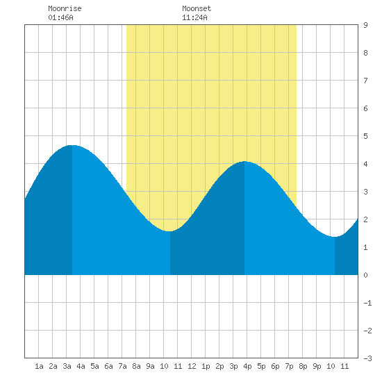 Penny Creek tide chart for Friday, March 21, 2025