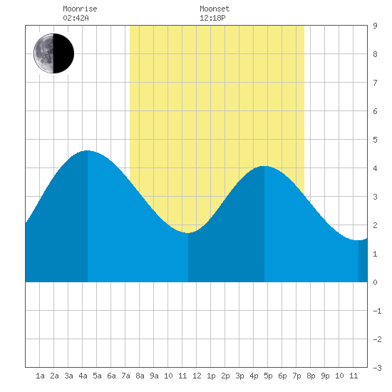 Penny Creek tide chart for Saturday, March 22, 2025