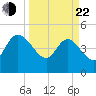 Penny Creek tide chart for Saturday, March 22, 2025