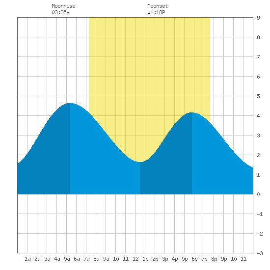 Penny Creek tide chart for Sunday, March 23, 2025