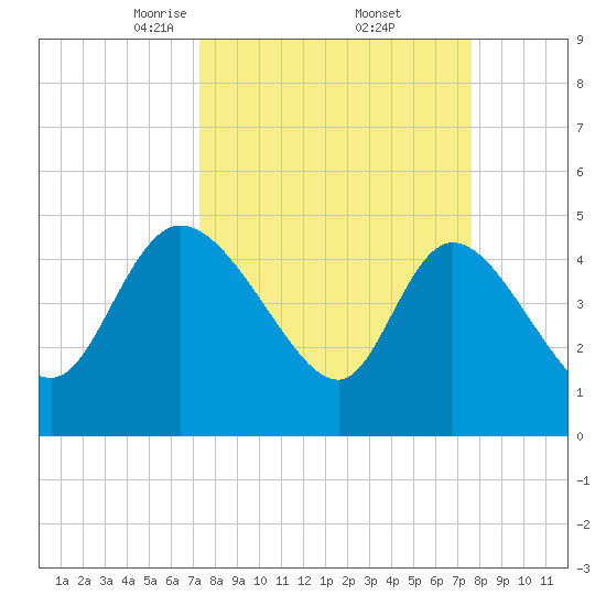 Penny Creek tide chart for Monday, March 24, 2025