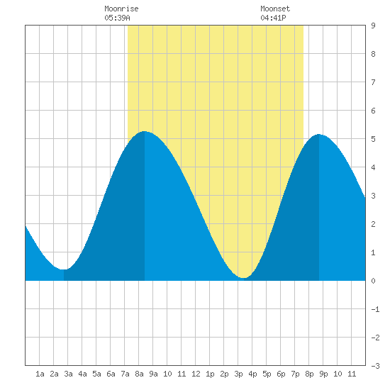 Penny Creek tide chart for Wednesday, March 26, 2025