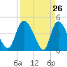 Penny Creek tide chart for Wednesday, March 26, 2025