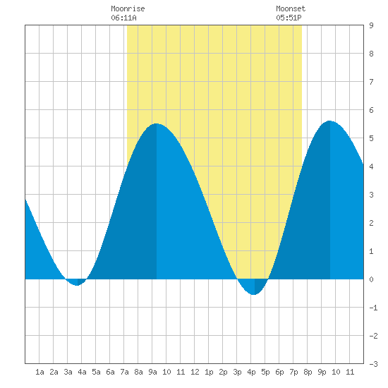 Penny Creek tide chart for Thursday, March 27, 2025