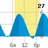 Penny Creek tide chart for Thursday, March 27, 2025
