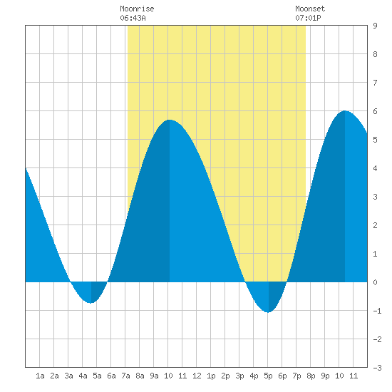 Penny Creek tide chart for Friday, March 28, 2025
