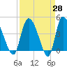 Penny Creek tide chart for Friday, March 28, 2025